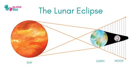 lunar eclipse for kids.